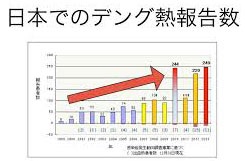 デング熱